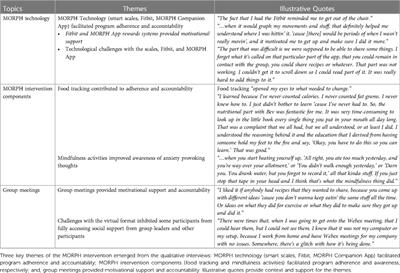 Successes and lessons learned from a mobile health behavior intervention to reduce pain and improve health in older adults with obesity and chronic pain: a qualitative study